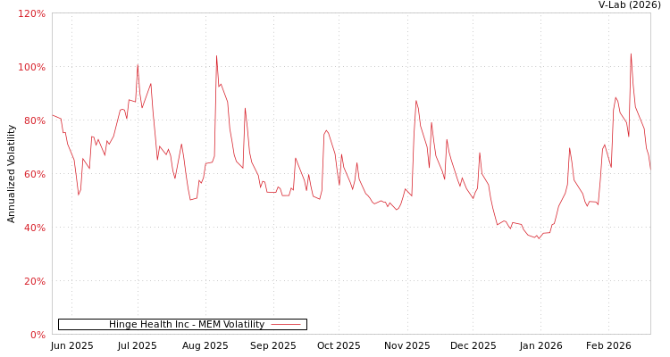 graph of Hinge Health Inc MEM