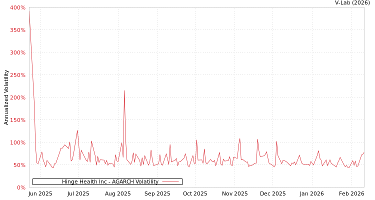 graph of Hinge Health Inc AGARCH