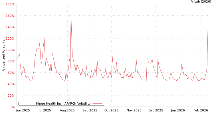 graph of Hinge Health Inc APARCH