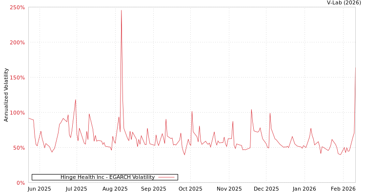 graph of Hinge Health Inc EGARCH