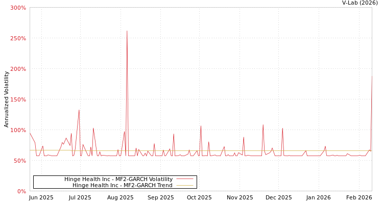 graph of Hinge Health Inc MF2-GARCH