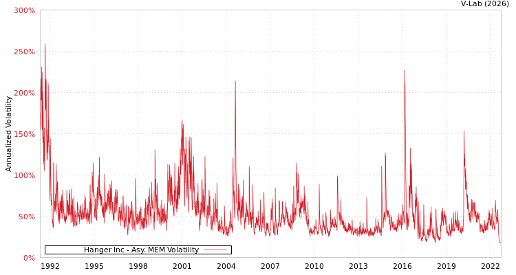 graph of Hanger Inc AMEM
