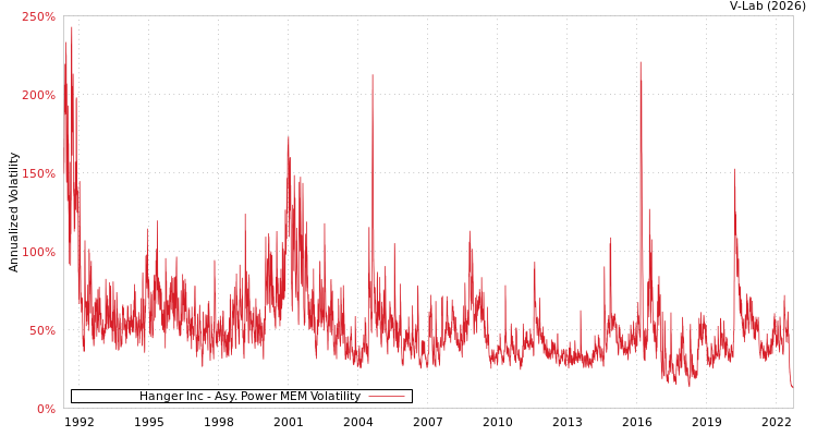 graph of Hanger Inc APMEM
