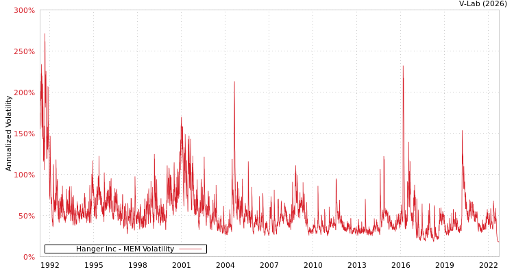 graph of Hanger Inc MEM