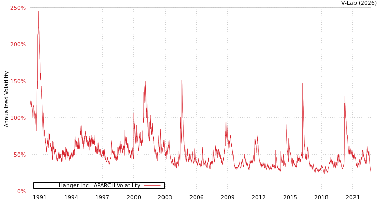 graph of Hanger Inc APARCH