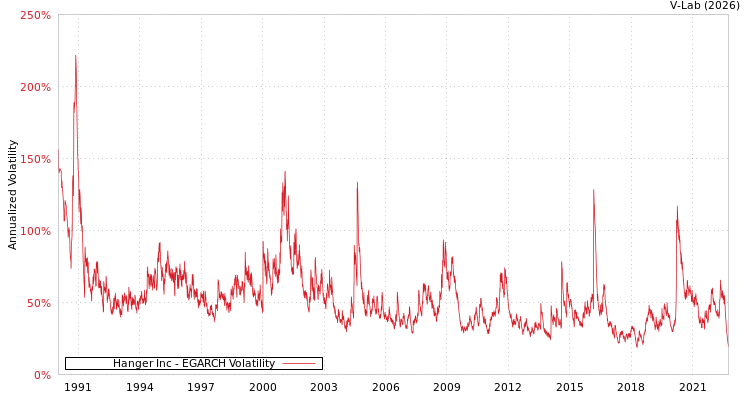 graph of Hanger Inc EGARCH
