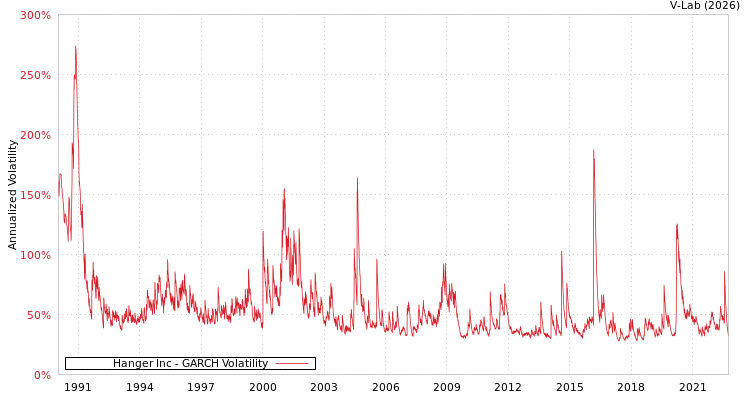 graph of Hanger Inc GARCH