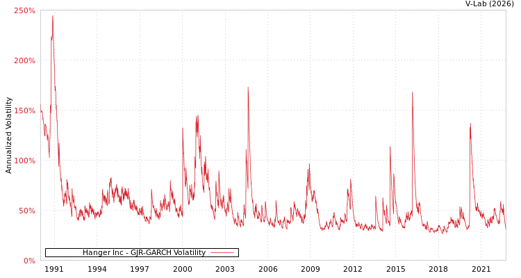graph of Hanger Inc GJR-GARCH