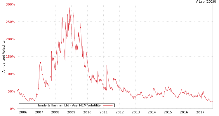 graph of Handy & Harman Ltd AMEM