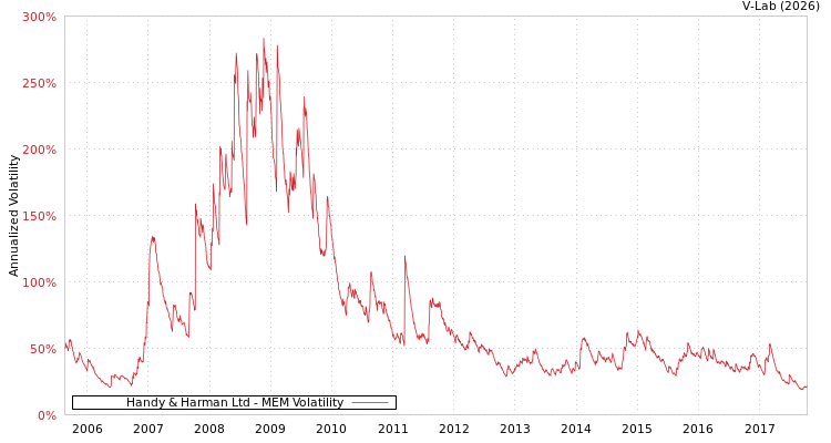 graph of Handy & Harman Ltd MEM