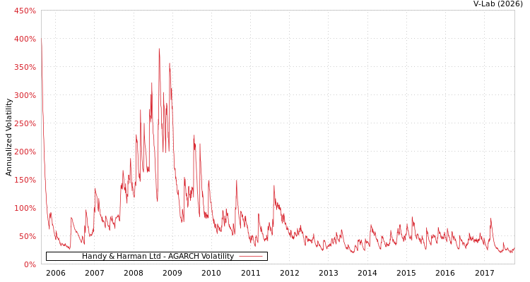 graph of Handy & Harman Ltd AGARCH