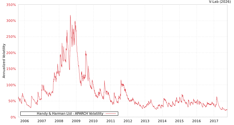 graph of Handy & Harman Ltd APARCH
