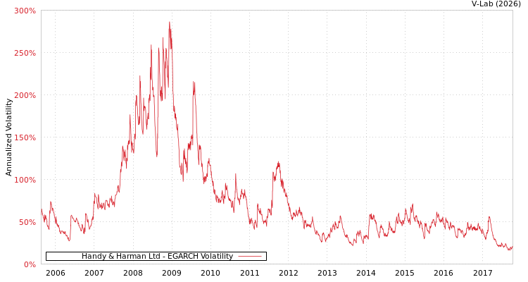 graph of Handy & Harman Ltd EGARCH