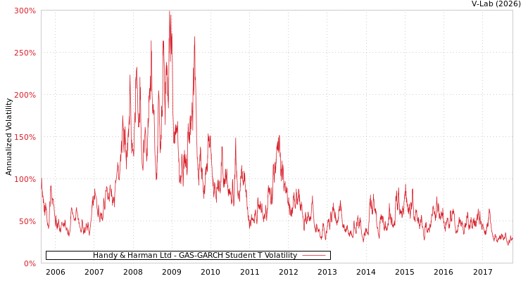 graph of Handy & Harman Ltd GAS-GARCH-T