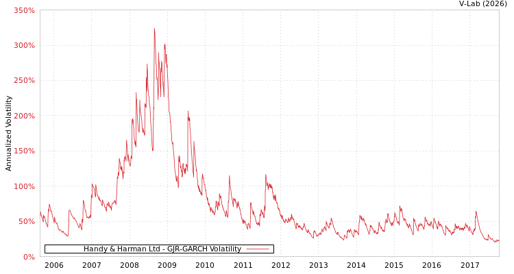 graph of Handy & Harman Ltd GJR-GARCH