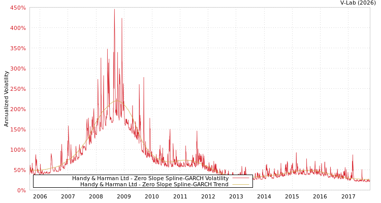 graph of Handy & Harman Ltd S0GARCH