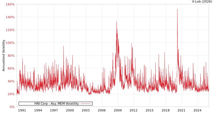 graph of HNI Corp AMEM