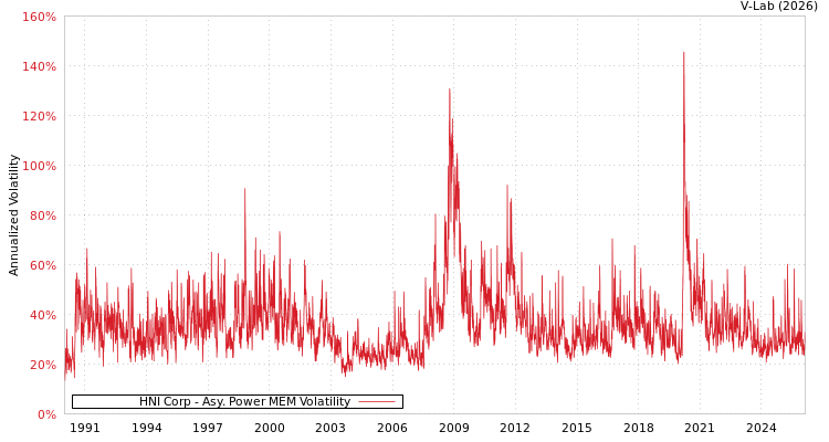 graph of HNI Corp APMEM