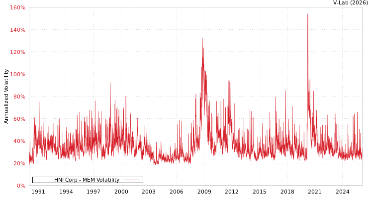 graph of HNI Corp MEM