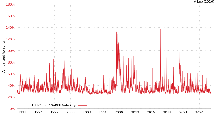 graph of HNI Corp AGARCH