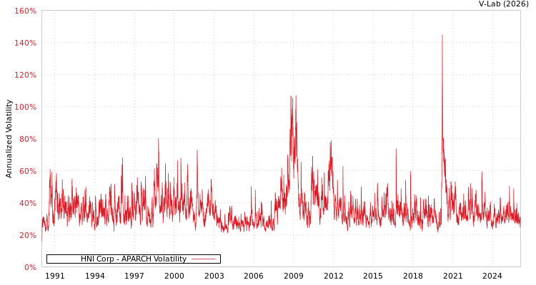 graph of HNI Corp APARCH