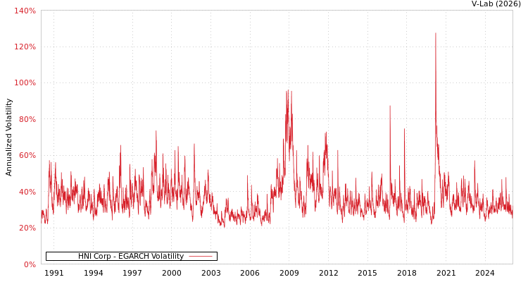 graph of HNI Corp EGARCH