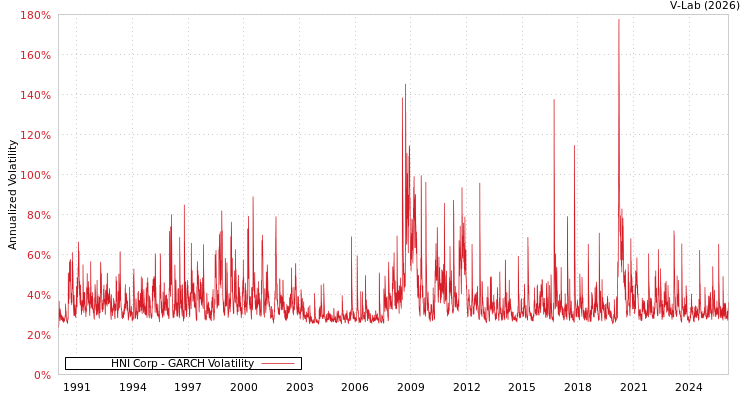 graph of HNI Corp GARCH