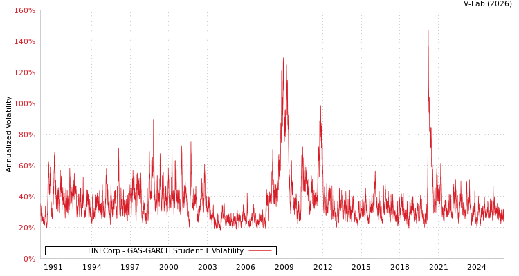 graph of HNI Corp GAS-GARCH-T