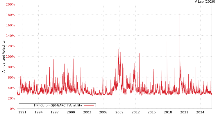 graph of HNI Corp GJR-GARCH