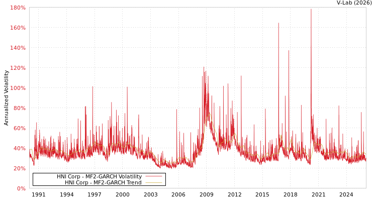 graph of HNI Corp MF2-GARCH