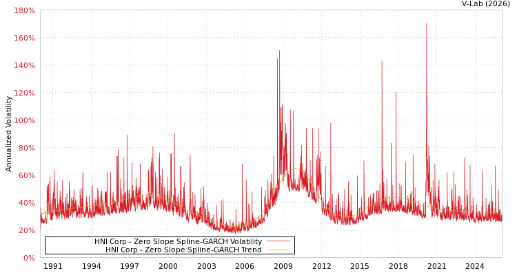 graph of HNI Corp S0GARCH