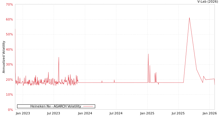 graph of Heineken Nv AGARCH