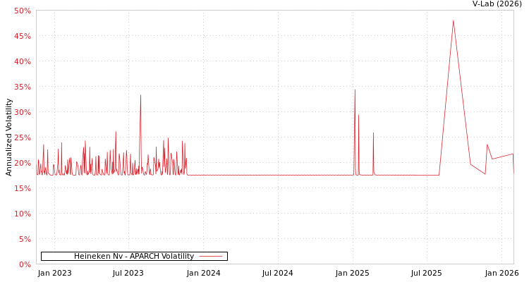 graph of Heineken Nv APARCH