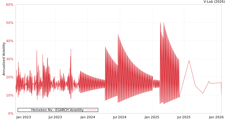 graph of Heineken Nv EGARCH