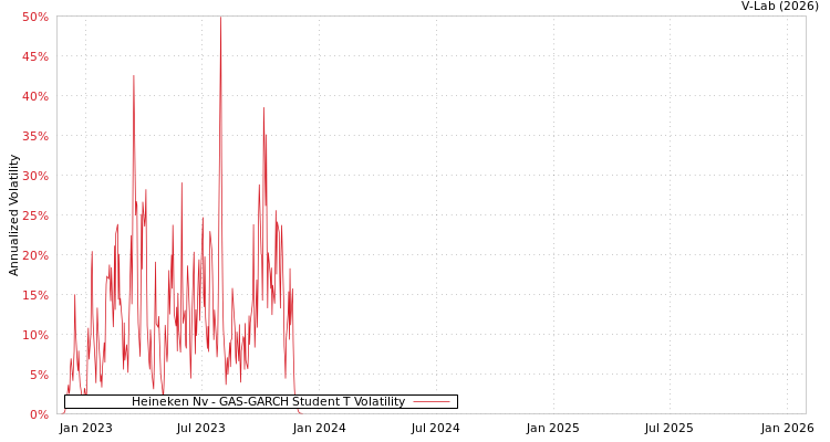 graph of Heineken Nv GAS-GARCH-T