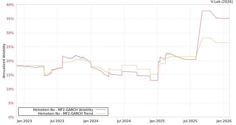 graph of Heineken Nv MF2-GARCH