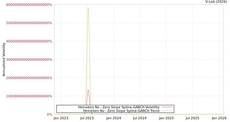 graph of Heineken Nv S0GARCH