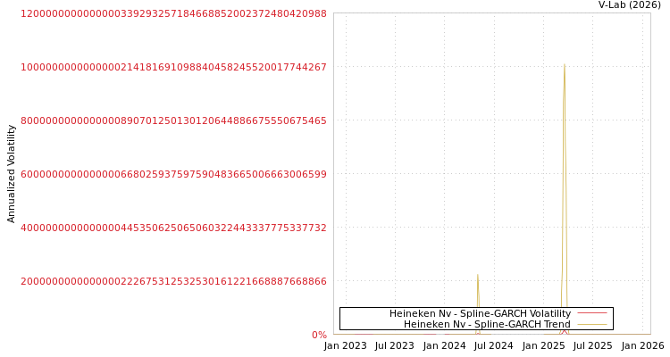 graph of Heineken Nv SGARCH