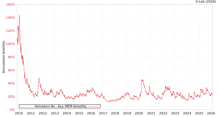 graph of Heineken Nv AMEM