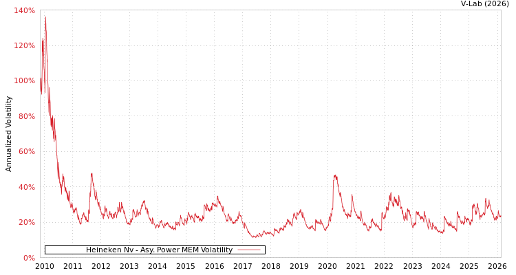 graph of Heineken Nv APMEM