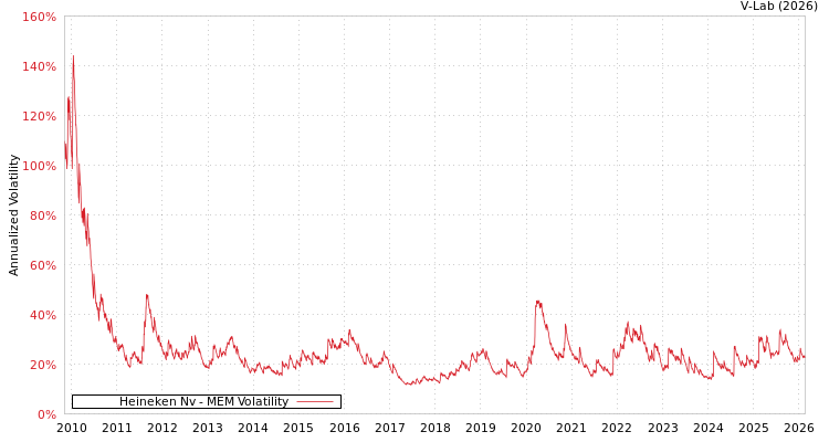 graph of Heineken Nv MEM