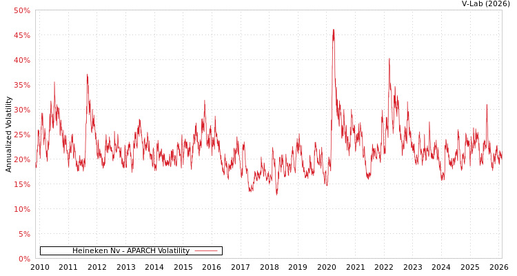 graph of Heineken Nv APARCH
