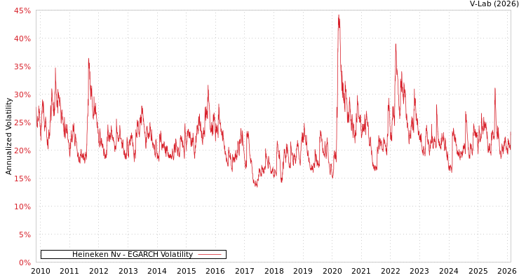 graph of Heineken Nv EGARCH