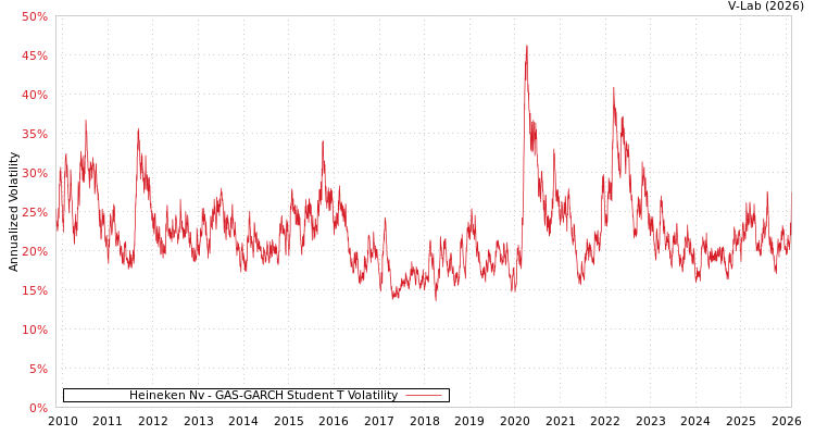 graph of Heineken Nv GAS-GARCH-T