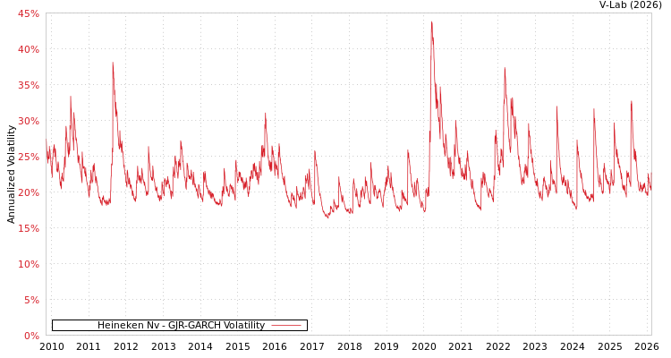 graph of Heineken Nv GJR-GARCH