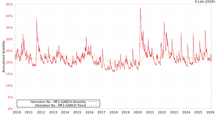 graph of Heineken Nv MF2-GARCH