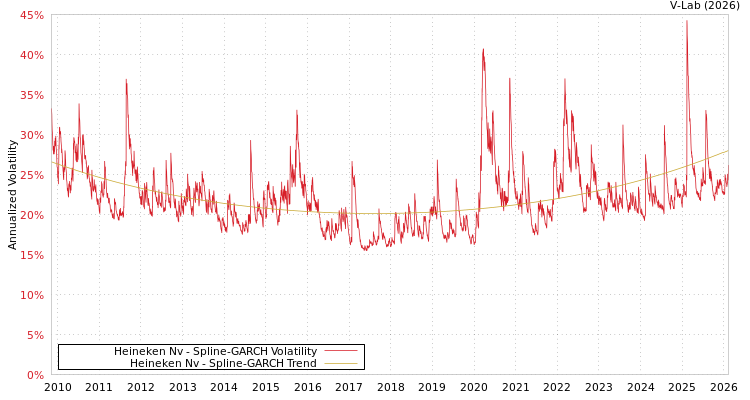 graph of Heineken Nv SGARCH