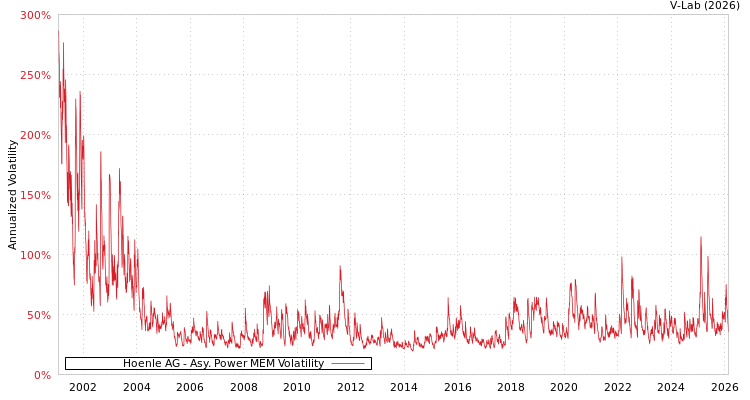 graph of Hoenle AG APMEM