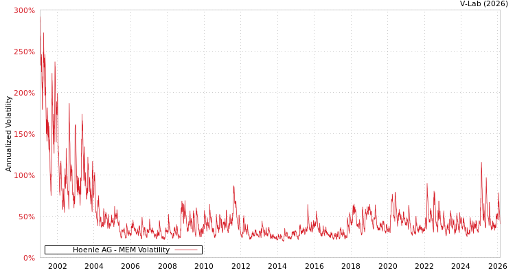 graph of Hoenle AG MEM