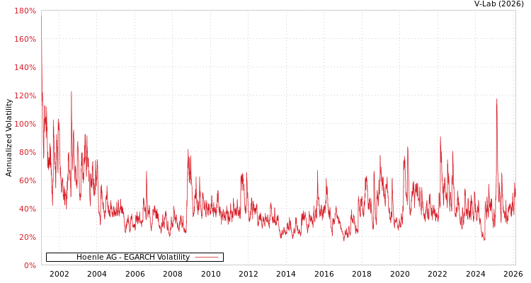 graph of Hoenle AG EGARCH